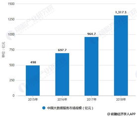 2018年中國大數(shù)據(jù)產(chǎn)業(yè)細(xì)分市場分析 發(fā)展步入快車道，大數(shù)據(jù)服務(wù)引領(lǐng)變革